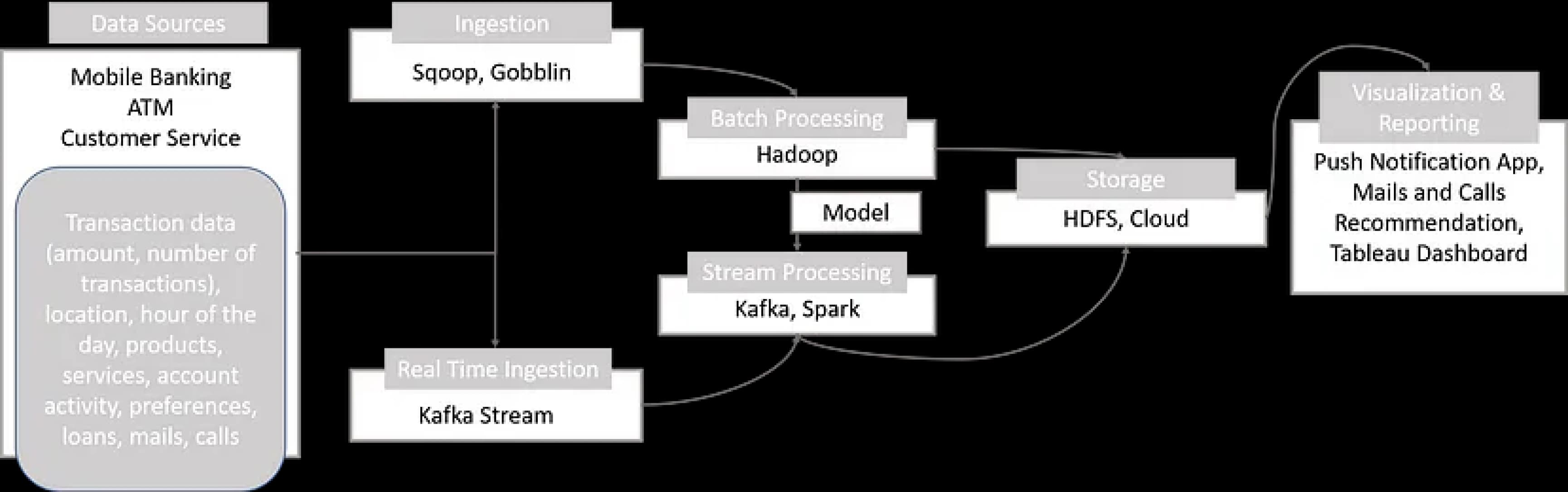 Big Data platform architecture