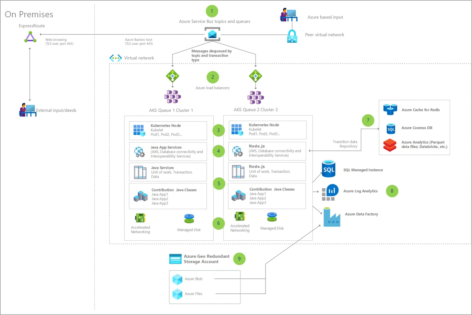 App architecture