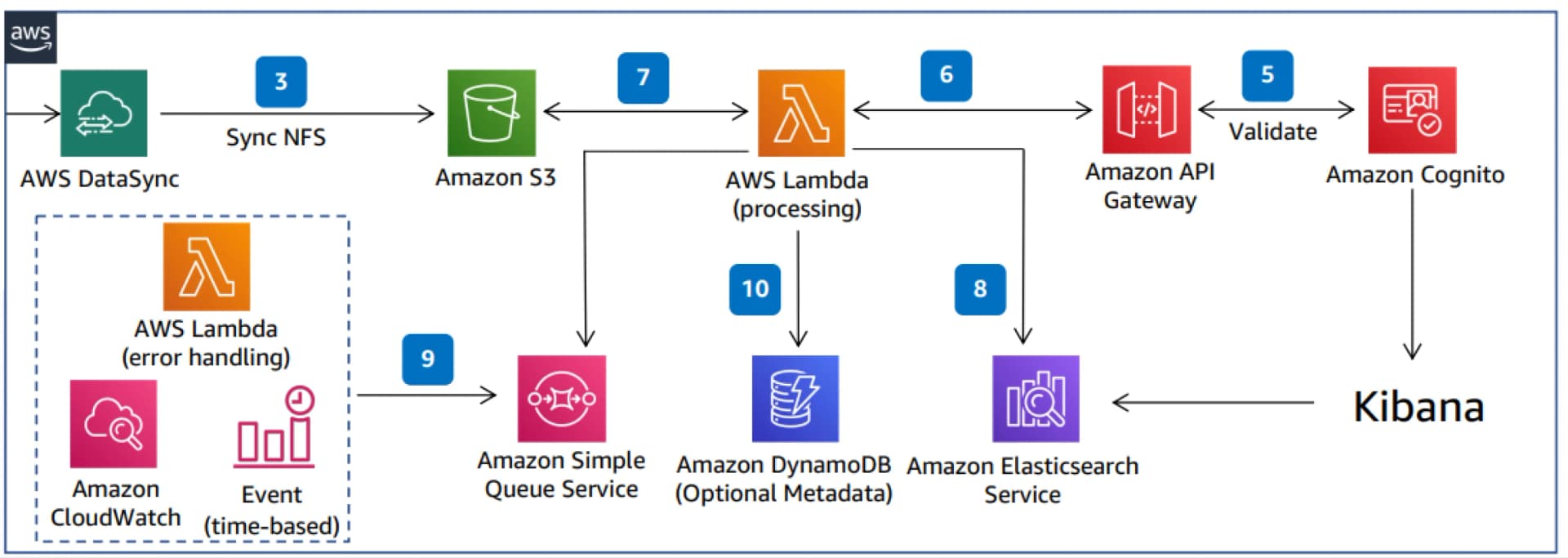 Software project architecture