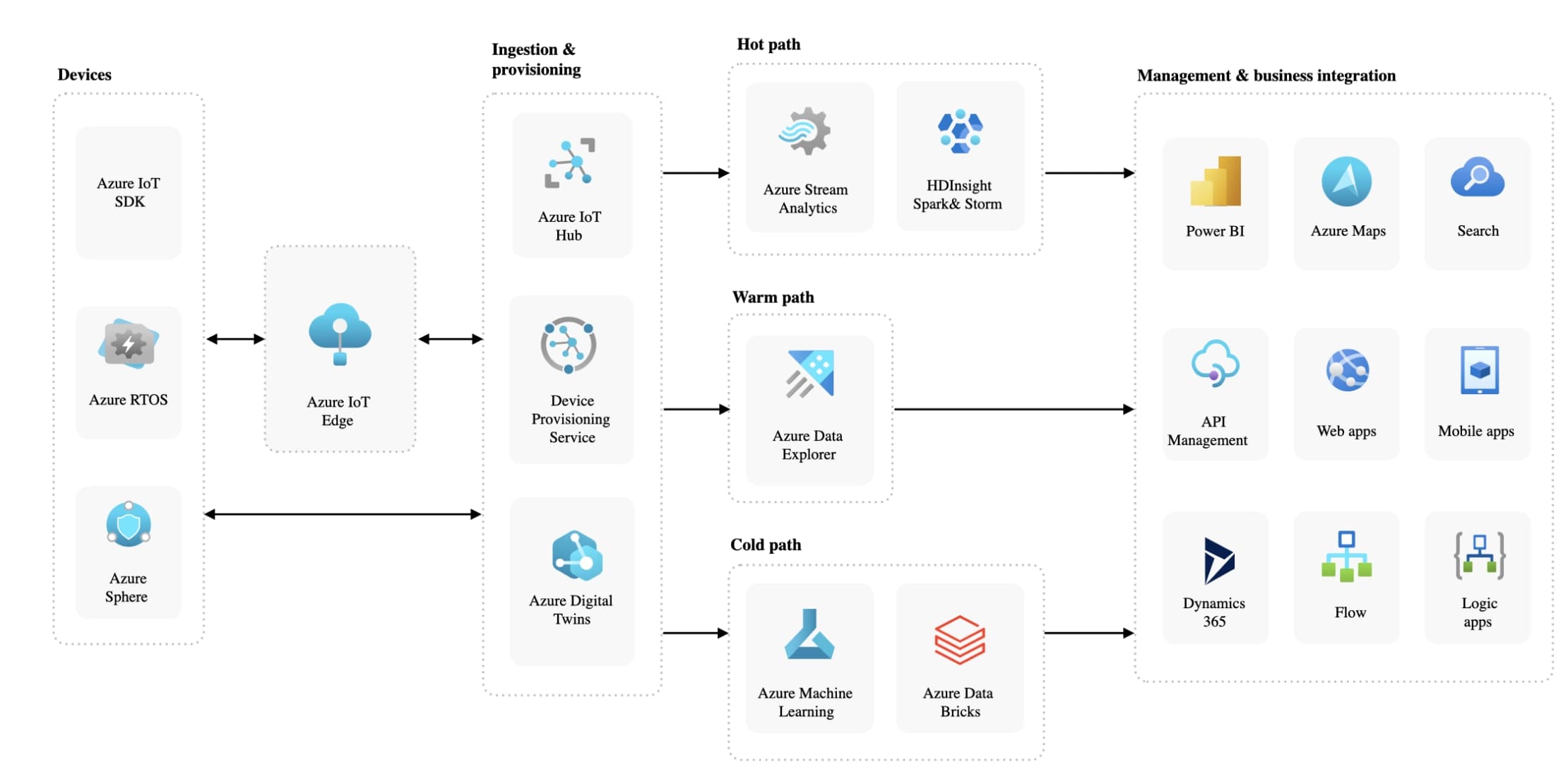 Efficient handling of Big Data schema